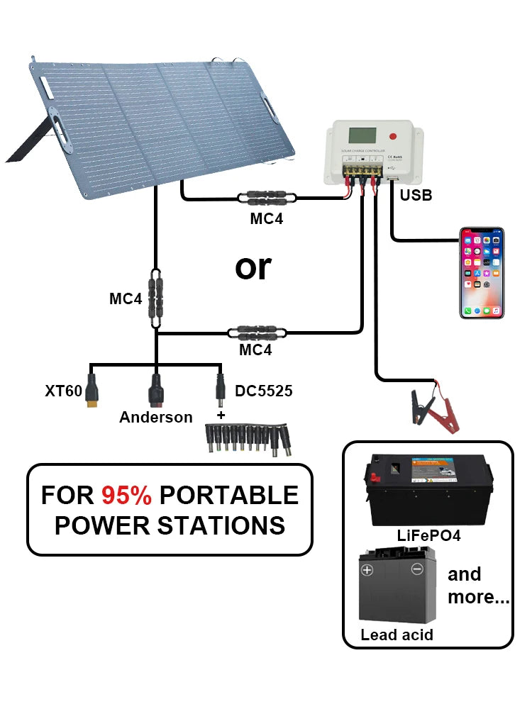 ETFE 200W Foldable Solar Panels Cell 20.5V Portable Solar Charging Panel Complete Kit for Outdoor Tourism Camping Power Station